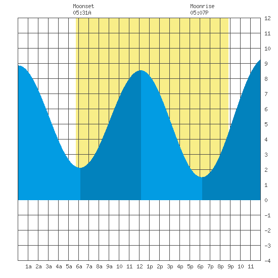 Yakutat tide chart for Saturday, April 20, 2024