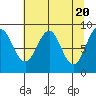 Yakutat tide chart for Saturday, April 20, 2024