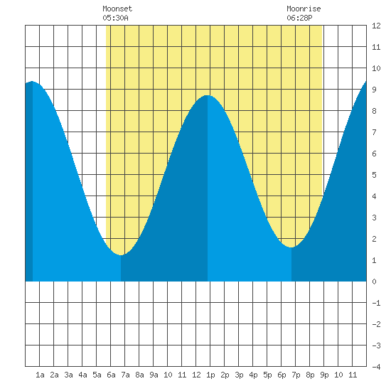 Yakutat tide chart for Sunday, April 21, 2024