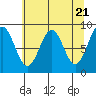 Yakutat tide chart for Sunday, April 21, 2024
