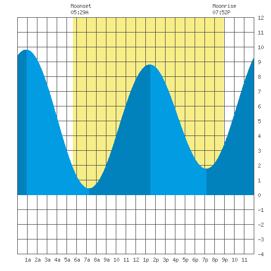 Yakutat tide chart for Monday, April 22, 2024