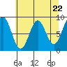Yakutat tide chart for Monday, April 22, 2024