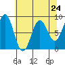 Yakutat tide chart for Wednesday, April 24, 2024