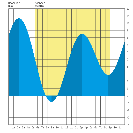 Yakutat tide chart for Thursday, April 25, 2024