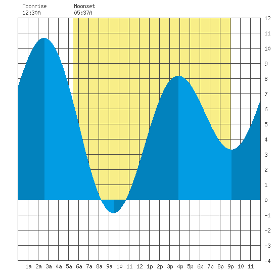 Yakutat tide chart for Friday, April 26, 2024