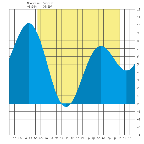 Yakutat tide chart for Sunday, April 28, 2024