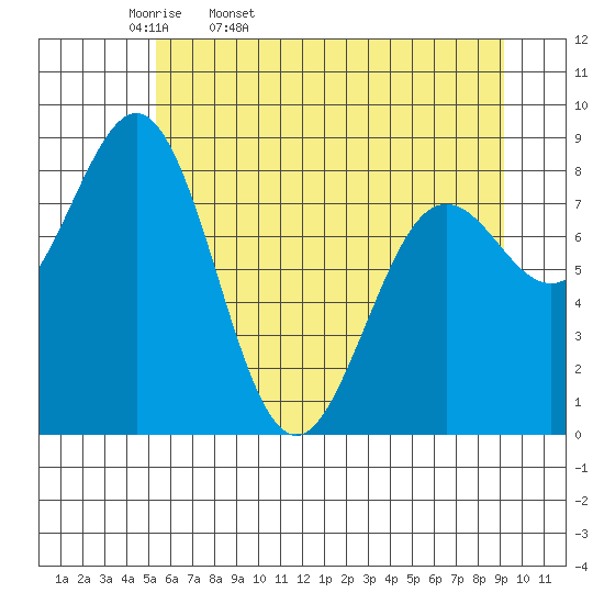 Yakutat tide chart for Monday, April 29, 2024