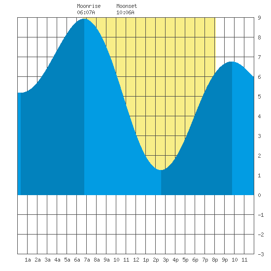 Yakutat tide chart for Tuesday, April 2, 2024