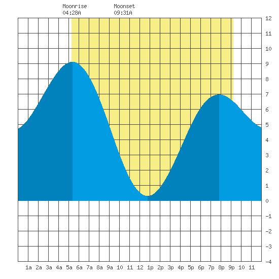 Yakutat tide chart for Tuesday, April 30, 2024