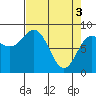 Yakutat tide chart for Wednesday, April 3, 2024