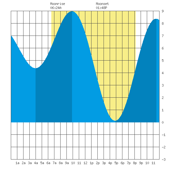 Yakutat tide chart for Thursday, April 4, 2024