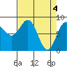 Yakutat tide chart for Thursday, April 4, 2024