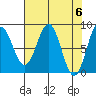 Yakutat tide chart for Saturday, April 6, 2024