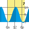 Yakutat tide chart for Sunday, April 7, 2024