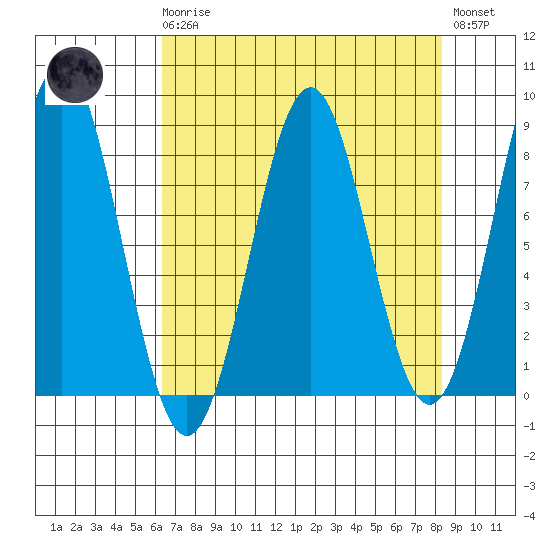 Yakutat tide chart for Monday, April 8, 2024