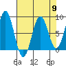 Yakutat tide chart for Tuesday, April 9, 2024
