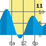 Yakutat tide chart for Saturday, May 11, 2024
