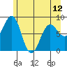 Yakutat tide chart for Sunday, May 12, 2024