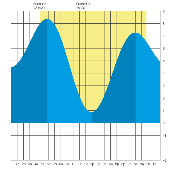 Yakutat tide chart for Tuesday, May 14, 2024