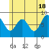 Yakutat tide chart for Saturday, May 18, 2024