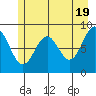 Yakutat tide chart for Sunday, May 19, 2024
