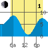 Yakutat tide chart for Wednesday, May 1, 2024