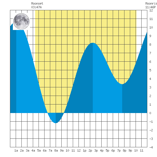 Yakutat tide chart for Thursday, May 23, 2024