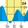 Yakutat tide chart for Friday, May 24, 2024