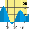 Yakutat tide chart for Sunday, May 26, 2024
