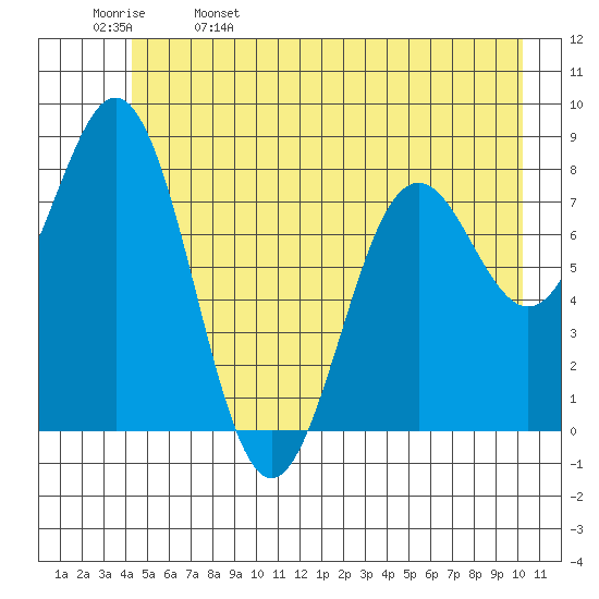 Yakutat tide chart for Monday, May 27, 2024