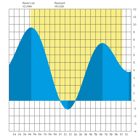 Yakutat tide chart for Tuesday, May 28, 2024