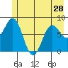 Yakutat tide chart for Tuesday, May 28, 2024