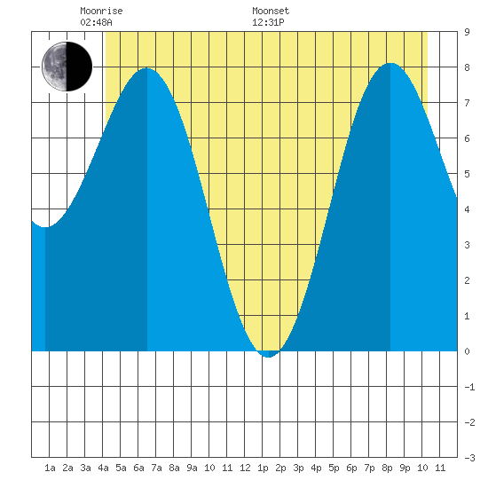 Yakutat tide chart for Thursday, May 30, 2024