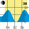 Yakutat tide chart for Thursday, May 30, 2024