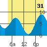 Yakutat tide chart for Friday, May 31, 2024