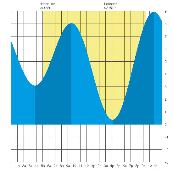 Yakutat tide chart for Friday, May 3, 2024