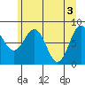 Yakutat tide chart for Friday, May 3, 2024
