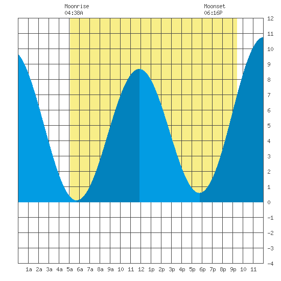 Yakutat tide chart for Sunday, May 5, 2024