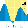 Yakutat tide chart for Monday, June 10, 2024