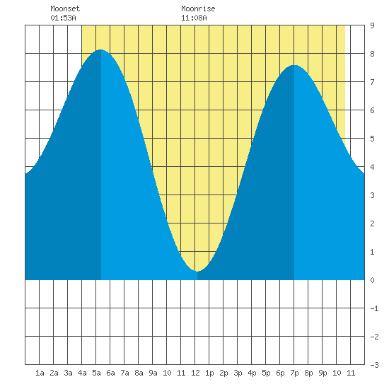 Yakutat tide chart for Wednesday, June 12, 2024