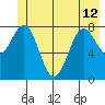 Yakutat tide chart for Wednesday, June 12, 2024