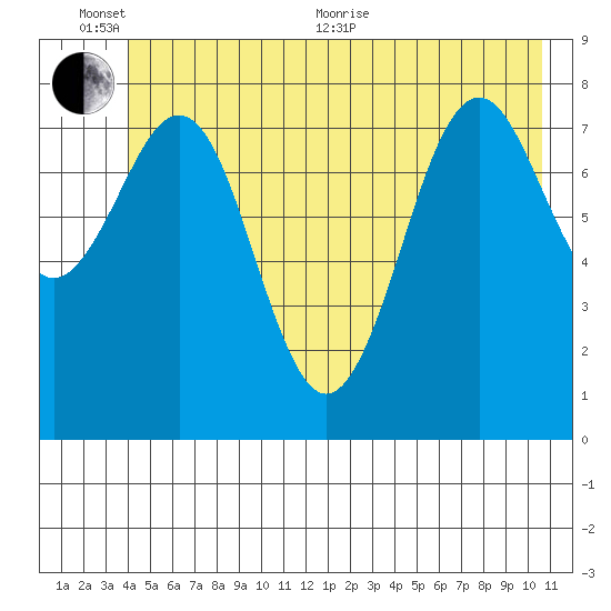 Yakutat tide chart for Thursday, June 13, 2024