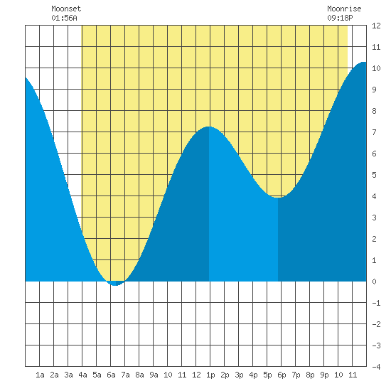 Yakutat tide chart for Wednesday, June 19, 2024