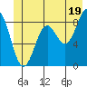Yakutat tide chart for Wednesday, June 19, 2024