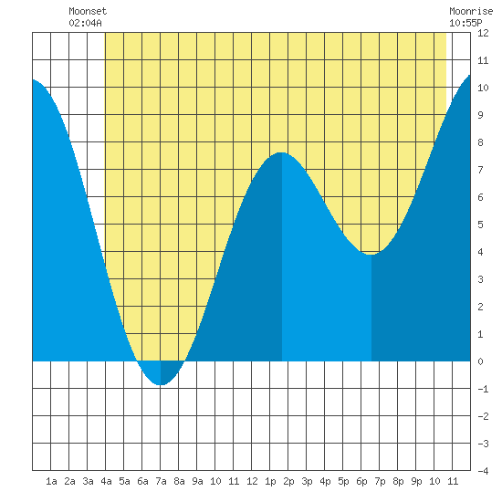 Yakutat tide chart for Thursday, June 20, 2024