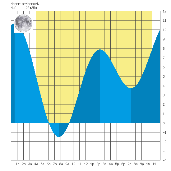 Yakutat tide chart for Friday, June 21, 2024