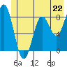 Yakutat tide chart for Saturday, June 22, 2024