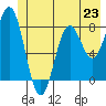 Yakutat tide chart for Sunday, June 23, 2024