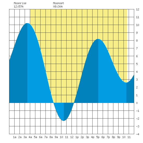 Yakutat tide chart for Tuesday, June 25, 2024