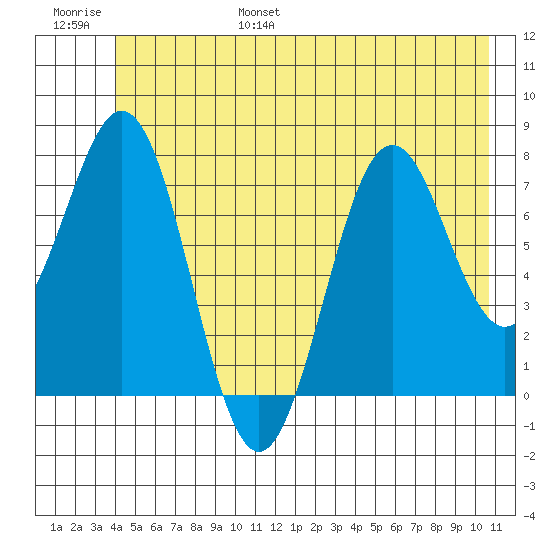 Yakutat tide chart for Wednesday, June 26, 2024